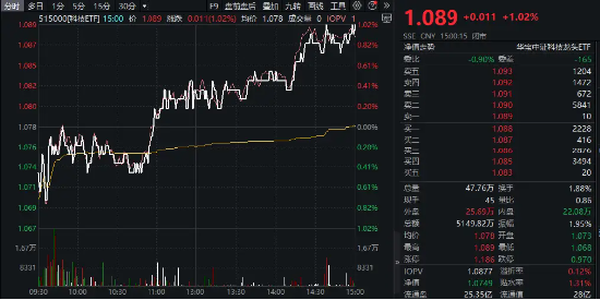 科技大反攻，信创ETF基金强势上扬，机构力挺软件开发行业与算力主线——盘中涨幅近2%